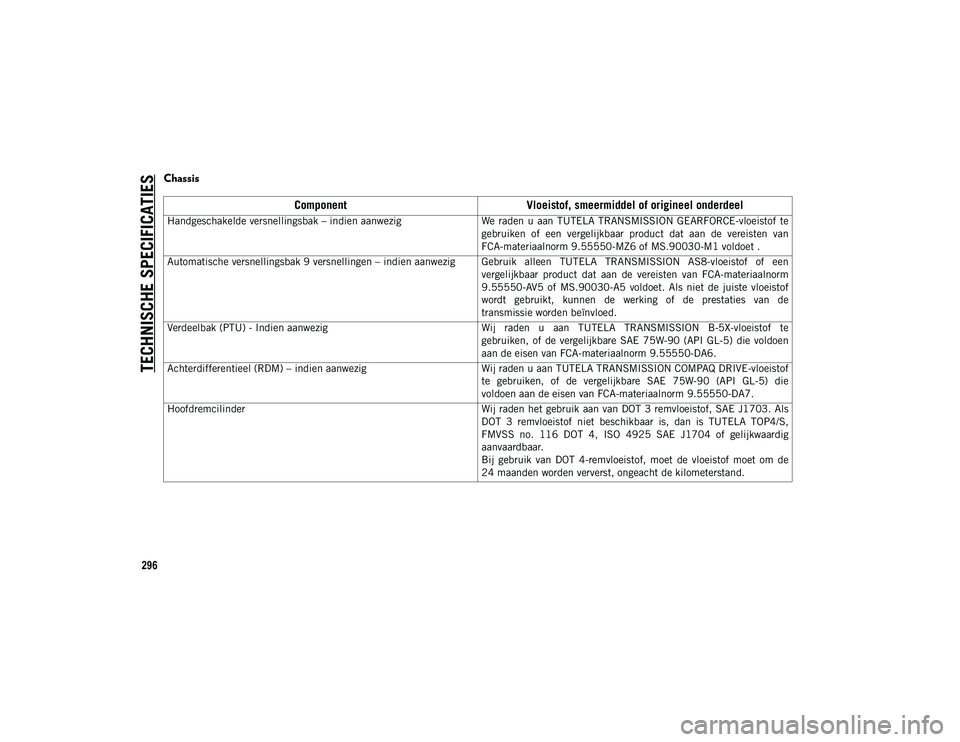 JEEP COMPASS 2020 Instructieboek (in Dutch) TECHNISCHE SPECIFICATIES
296
Chassis
ComponentVloeistof, smeermiddel of origineel onderdeel
Handgeschakelde versnellingsbak – indien aanwezig We raden u aan TUTELA TRANSMISSION GEARFORCE-vl JEEP COMPASS 2020 Instructieboek (in Dutch) TECHNISCHE SPECIFICATIES
296
Chassis
ComponentVloeistof, smeermiddel of origineel onderdeel
Handgeschakelde versnellingsbak – indien aanwezig We raden u aan TUTELA TRANSMISSION GEARFORCE-vl