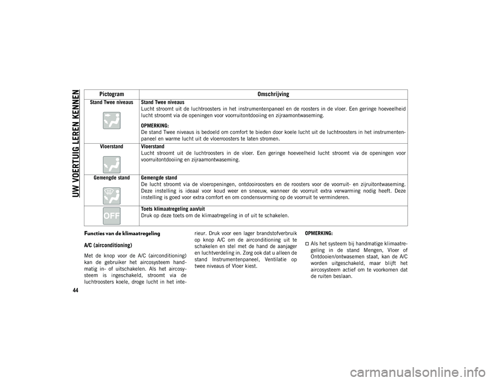 JEEP COMPASS 2020 Instructieboek (in Dutch) UW VOERTUIG LEREN KENNEN
44
Functies van de klimaatregeling
A/C (airconditioning)
Met de knop voor de A/C (airconditioning)
kan de gebruiker het aircosysteem hand-
matig in- of uitschak JEEP COMPASS 2020 Instructieboek (in Dutch) UW VOERTUIG LEREN KENNEN
44
Functies van de klimaatregeling
A/C (airconditioning)
Met de knop voor de A/C (airconditioning)
kan de gebruiker het aircosysteem hand-
matig in- of uitschak