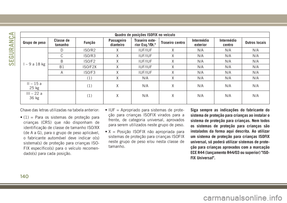 JEEP COMPASS 2018  Manual de Uso e Manutenção (in Portuguese) Quadro de posições ISOFIX no veículo
Grupo de pesoClasse de
tamanhoFunçãoPassageiro
dianteiroTraseiro exte-
rior Esq.º/Dt.ºTraseiro centroIntermédio
exteriorIntermédio
centroOutros locais
I�