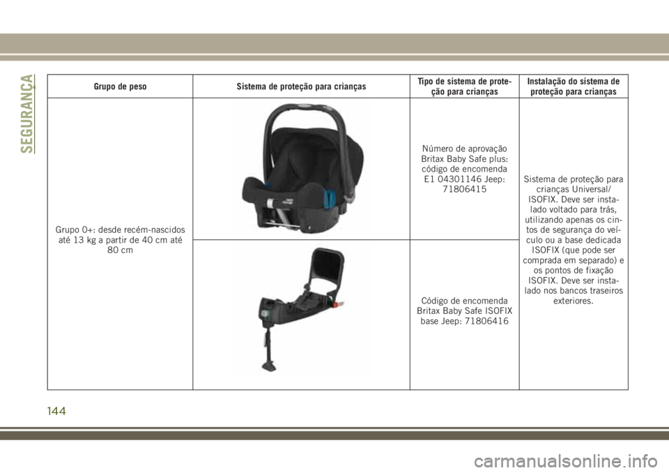 JEEP COMPASS 2018  Manual de Uso e Manutenção (in Portuguese) Grupo de peso Sistema de proteção para criançasTipo de sistema de prote-
ção para criançasInstalação do sistema de
proteção para crianças
Grupo 0+: desde recém-nascidos
até 13 kg a partir