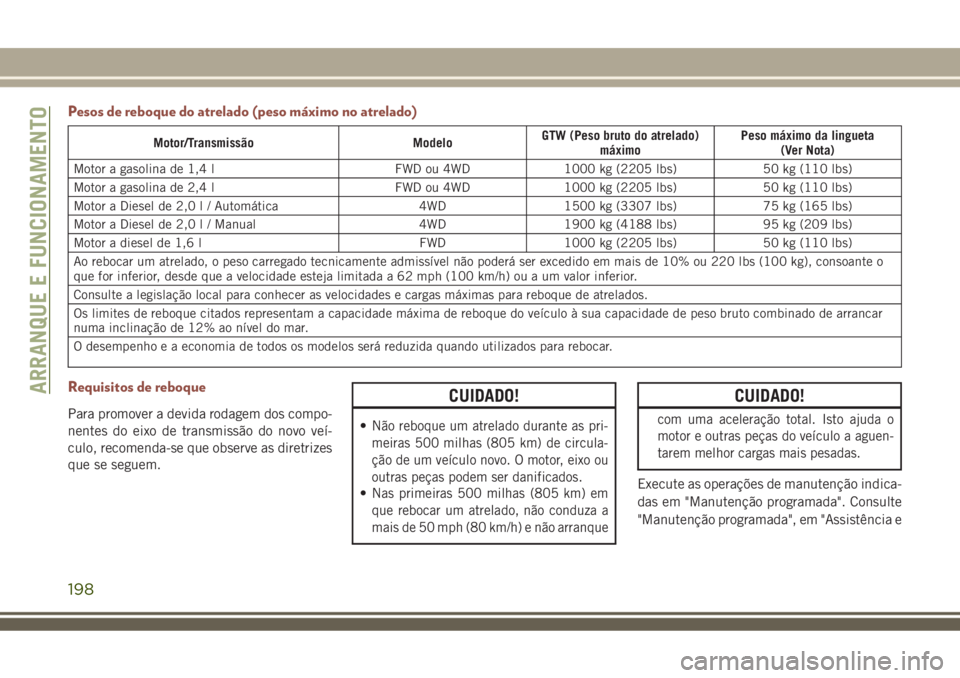 JEEP COMPASS 2018  Manual de Uso e Manutenção (in Portuguese) Pesos de reboque do atrelado (peso máximo no atrelado)
Motor/Transmissão ModeloGTW (Peso bruto do atrelado)
máximoPeso máximo da lingueta
(Ver Nota)
Motor a gasolina de 1,4 l FWD ou 4WD 1000 kg (2