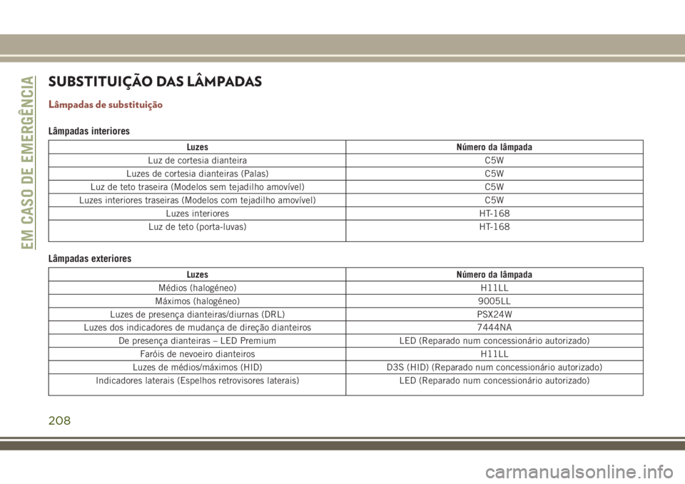 JEEP COMPASS 2018  Manual de Uso e Manutenção (in Portuguese) SUBSTITUIÇÃO DAS LÂMPADAS
Lâmpadas de substituição
Lâmpadas interiores
Luzes Número da lâmpada
Luz de cortesia dianteira C5W
Luzes de cortesia dianteiras (Palas) C5W
Luz de teto traseira (Mod