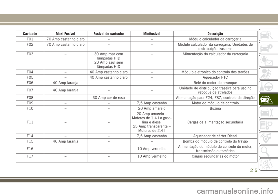 JEEP COMPASS 2018  Manual de Uso e Manutenção (in Portuguese) Cavidade Maxi Fusível Fusível de cartucho Minifusível Descrição
F01 70 Amp castanho claro – – Módulo calculador da carroçaria
F02 70 Amp castanho claro – – Módulo calculador da carroç