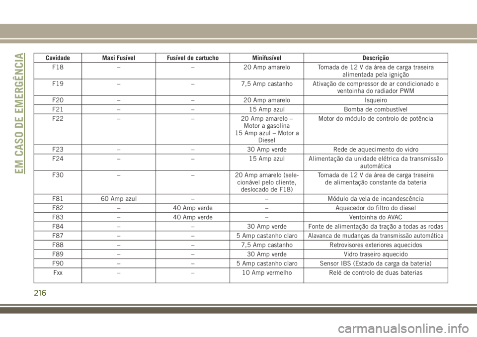 JEEP COMPASS 2018  Manual de Uso e Manutenção (in Portuguese) Cavidade Maxi Fusível Fusível de cartucho Minifusível Descrição
F18 – – 20 Amp amarelo Tomada de 12 V da área de carga traseira
alimentada pela ignição
F19 – – 7,5 Amp castanho Ativaç