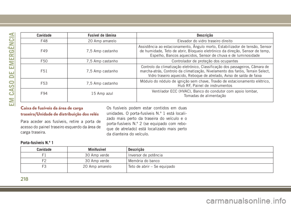 JEEP COMPASS 2018  Manual de Uso e Manutenção (in Portuguese) Cavidade Fusível de lâmina Descrição
F48 20 Amp amarelo Elevador do vidro traseiro direito
F49 7,5 Amp castanhoAssistência ao estacionamento, Ângulo morto, Estabilizador de tensão, Sensor
de hu