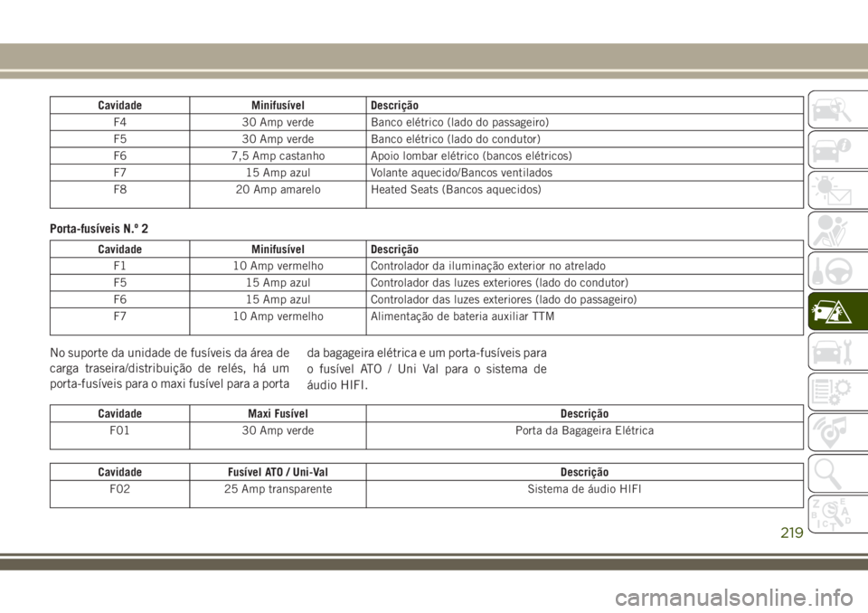 JEEP COMPASS 2018  Manual de Uso e Manutenção (in Portuguese) Cavidade Minifusível Descrição
F4 30 Amp verde Banco elétrico (lado do passageiro)
F5 30 Amp verde Banco elétrico (lado do condutor)
F6 7,5 Amp castanho Apoio lombar elétrico (bancos elétricos)