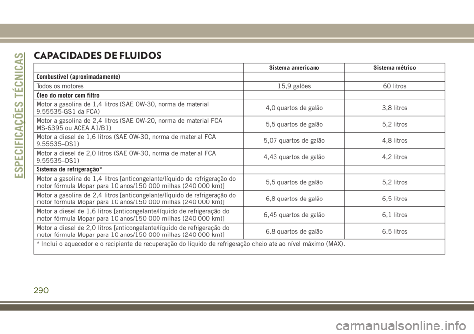 JEEP COMPASS 2018  Manual de Uso e Manutenção (in Portuguese) CAPACIDADES DE FLUIDOS
Sistema americano Sistema métrico
Combustível (aproximadamente)
Todos os motores 15,9 galões 60 litros
Óleo do motor com filtro
Motor a gasolina de 1,4 litros (SAE 0W-30, no