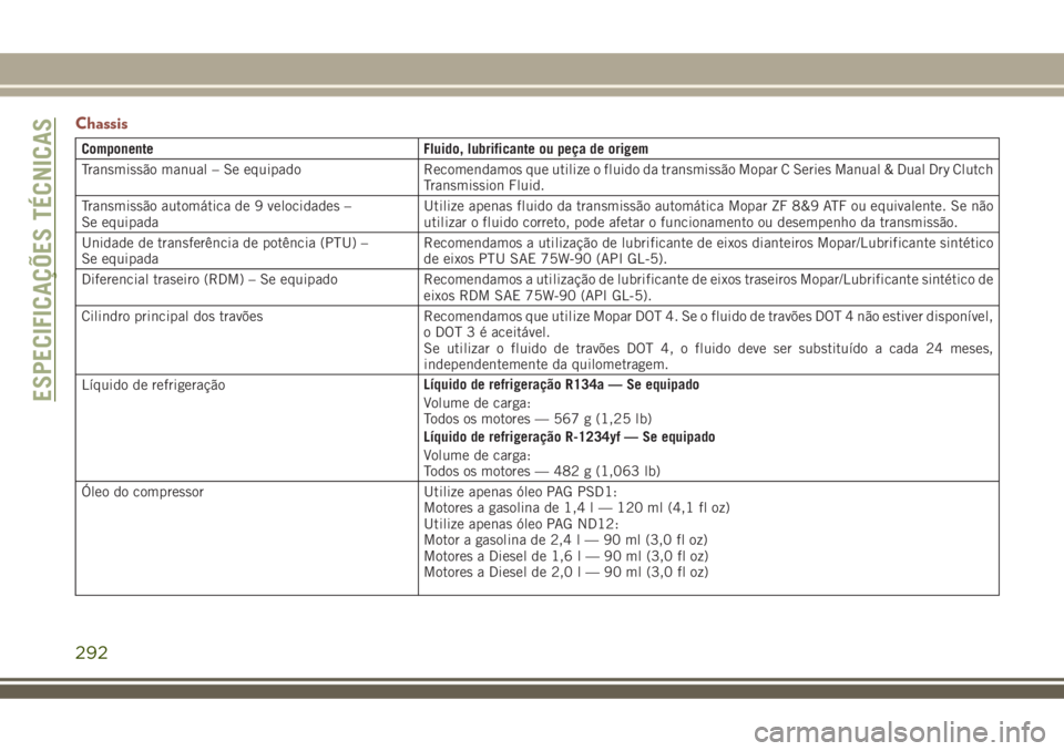 JEEP COMPASS 2018  Manual de Uso e Manutenção (in Portuguese) Chassis
Componente Fluido, lubrificante ou peça de origem
Transmissão manual – Se equipado Recomendamos que utilize o fluido da transmissão Mopar C Series Manual & Dual Dry Clutch
Transmission Fl
