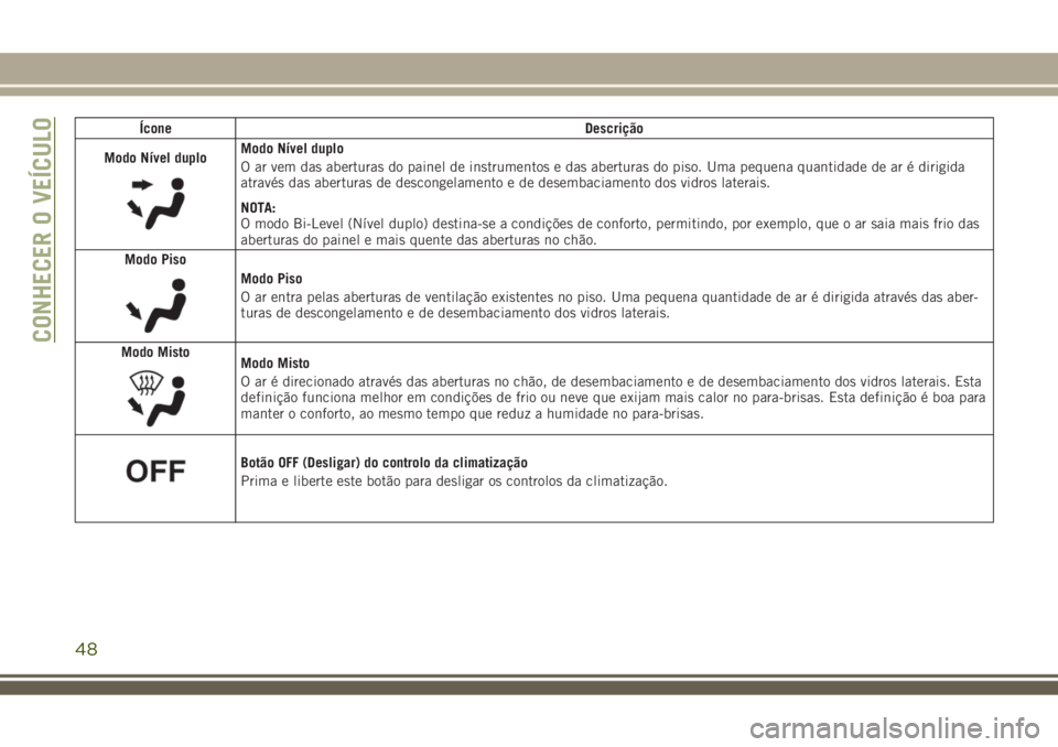 JEEP COMPASS 2018 Manual de Uso e Manutenção (in Portuguese) Ícone Descrição
Modo Nível duplo
Modo Nível duplo
O ar vem das aberturas do painel de instrumentos e das aberturas do piso. Uma pequena quantidade de ar é dirigida
através das aberturas de desc JEEP COMPASS 2018 Manual de Uso e Manutenção (in Portuguese) Ícone Descrição
Modo Nível duplo
Modo Nível duplo
O ar vem das aberturas do painel de instrumentos e das aberturas do piso. Uma pequena quantidade de ar é dirigida
através das aberturas de desc
