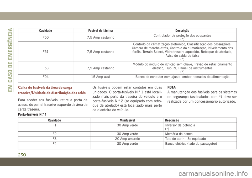JEEP COMPASS 2019 Manual de Uso e Manutenção (in Portuguese) Cavidade Fusível de lâmina Descrição
F50 7,5 Amp castanhoControlador de proteção dos ocupantes
(*)
F51 7,5 Amp castanhoControlo da climatização eletrónico, Classificação dos passageiros,
C JEEP COMPASS 2019 Manual de Uso e Manutenção (in Portuguese) Cavidade Fusível de lâmina Descrição
F50 7,5 Amp castanhoControlador de proteção dos ocupantes
(*)
F51 7,5 Amp castanhoControlo da climatização eletrónico, Classificação dos passageiros,
C