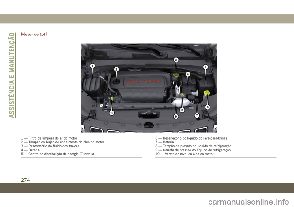 JEEP COMPASS 2019 Manual de Uso e Manutenção (in Portuguese) Motor de 2,4 l
1 — Filtro de limpeza do ar do motor
2 — Tampão do bujão de enchimento do óleo do motor
3 — Reservatório do fluido dos travões
4 — Bateria
5 — Centro de distribuição de JEEP COMPASS 2019 Manual de Uso e Manutenção (in Portuguese) Motor de 2,4 l
1 — Filtro de limpeza do ar do motor
2 — Tampão do bujão de enchimento do óleo do motor
3 — Reservatório do fluido dos travões
4 — Bateria
5 — Centro de distribuição de