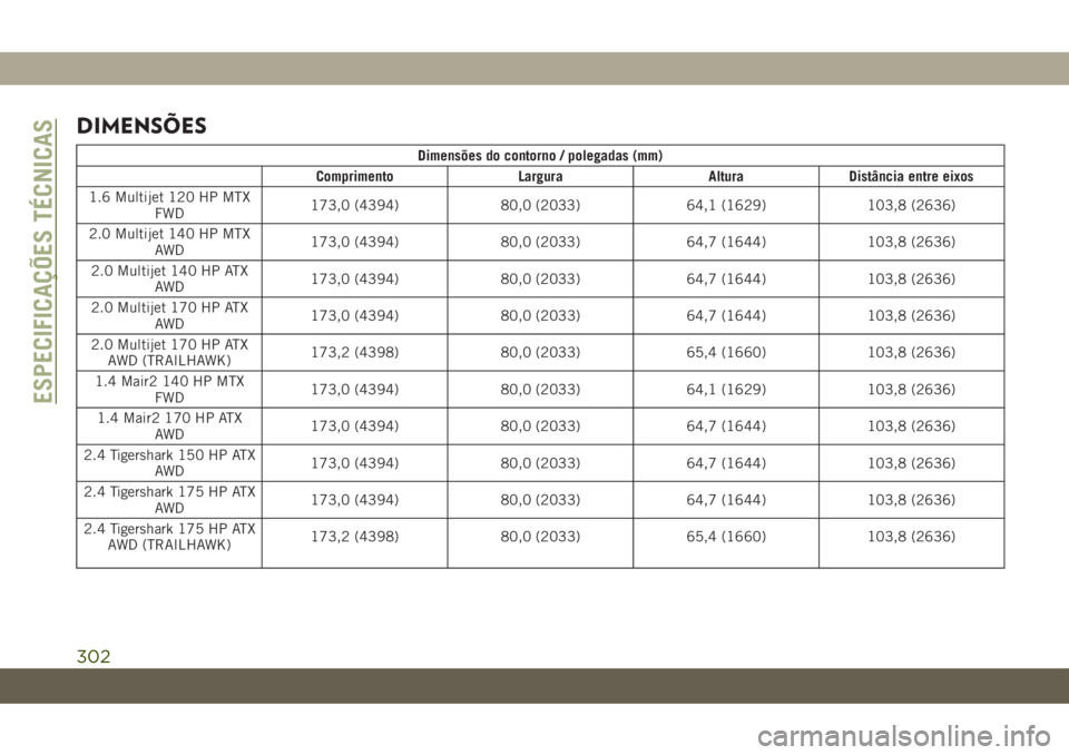 JEEP COMPASS 2019  Manual de Uso e Manutenção (in Portuguese) DIMENSÕES
Dimensões do contorno / polegadas (mm)
Comprimento Largura Altura Distância entre eixos
1.6 Multijet 120 HP MTX
FWD173,0 (4394) 80,0 (2033) 64,1 (1629) 103,8 (2636)
2.0 Multijet 140 HP MT