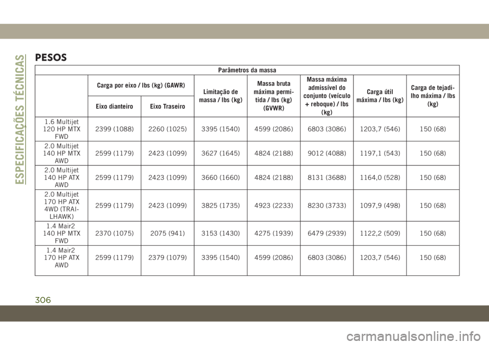 JEEP COMPASS 2019  Manual de Uso e Manutenção (in Portuguese) PESOS
Parâmetros da massa
Carga por eixo / lbs (kg) (GAWR)
Limitação de
massa / lbs (kg)Massa bruta
máxima permi-
tida / lbs (kg)
(GVWR)Massa máxima
admissível do
conjunto (veículo
+ reboque) /