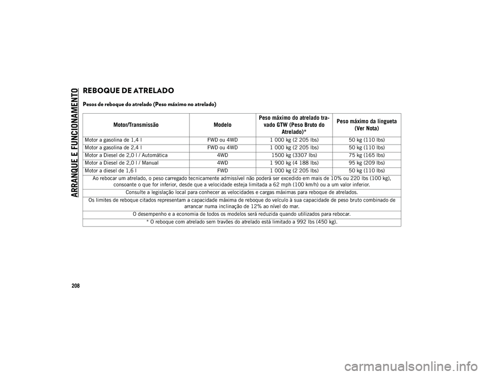 JEEP COMPASS 2020  Manual de Uso e Manutenção (in Portuguese) ARRANQUE E FUNCIONAMENTO
208
REBOQUE DE ATRELADO 
Pesos de reboque do atrelado (Peso máximo no atrelado) 
Motor/TransmissãoModeloPeso máximo do atrelado tra-
vado GTW (Peso Bruto do  Atrelado)* Pes