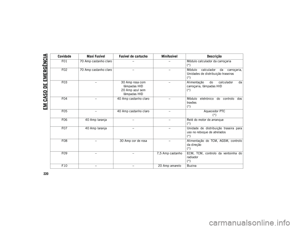 JEEP COMPASS 2020 Manual de Uso e Manutenção (in Portuguese) EM CASO DE EMERGÊNCIA
220Cavidade Maxi FusÃvel FusÃvel de cartucho MinifusÃvel
Descrição
F01 70 Amp castanho claro––Módulo calculador da carroçaria
(*)
F02 70 Amp castanho claro ––Mód JEEP COMPASS 2020 Manual de Uso e Manutenção (in Portuguese) EM CASO DE EMERGÊNCIA
220Cavidade Maxi FusÃvel FusÃvel de cartucho MinifusÃvel
Descrição
F01 70 Amp castanho claro––Módulo calculador da carroçaria
(*)
F02 70 Amp castanho claro ––Mód