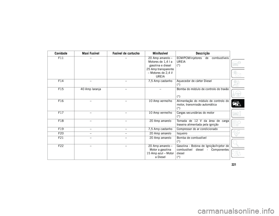 JEEP COMPASS 2020 Manual de Uso e Manutenção (in Portuguese) 221
F11– –20 Amp amarelo –
Motores de 1,4 l a gasolina e diesel
25 Amp transparente – Motores de 2,4 l/ UREIA ECM/PCM/injetores de combustÃveis
UREIA
(*)
F14 – –7,5 Amp castanho Aque JEEP COMPASS 2020 Manual de Uso e Manutenção (in Portuguese) 221
F11– –20 Amp amarelo –
Motores de 1,4 l a gasolina e diesel
25 Amp transparente – Motores de 2,4 l/ UREIA ECM/PCM/injetores de combustÃveis
UREIA
(*)
F14 – –7,5 Amp castanho Aque