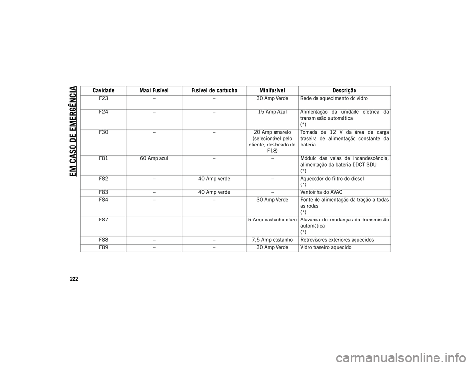 JEEP COMPASS 2020 Manual de Uso e Manutenção (in Portuguese) EM CASO DE EMERGÊNCIA
222
F23– –30 Amp Verde Rede de aquecimento do vidro
F24 – –15 Amp Azul Alimentação da unidade elétrica da
transmissão automática
(*)
F30 – –20 Amp amarel JEEP COMPASS 2020 Manual de Uso e Manutenção (in Portuguese) EM CASO DE EMERGÊNCIA
222
F23– –30 Amp Verde Rede de aquecimento do vidro
F24 – –15 Amp Azul Alimentação da unidade elétrica da
transmissão automática
(*)
F30 – –20 Amp amarel