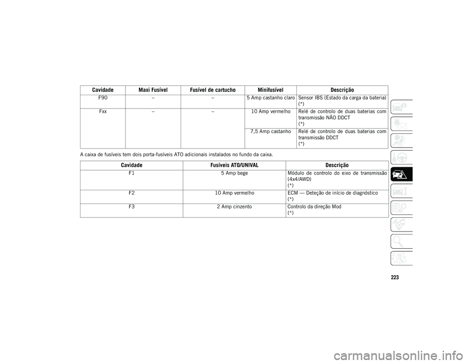 JEEP COMPASS 2020 Manual de Uso e Manutenção (in Portuguese) 223
A caixa de fusíveis tem dois porta-fusíveis ATO adicionais instalados no fundo da caixa.F90
– –5 Amp castanho claro Sensor IBS (Estado da carga da bateria)
(*)
Fxx – –10 Amp vermelho Rel JEEP COMPASS 2020 Manual de Uso e Manutenção (in Portuguese) 223
A caixa de fusíveis tem dois porta-fusíveis ATO adicionais instalados no fundo da caixa.F90
– –5 Amp castanho claro Sensor IBS (Estado da carga da bateria)
(*)
Fxx – –10 Amp vermelho Rel