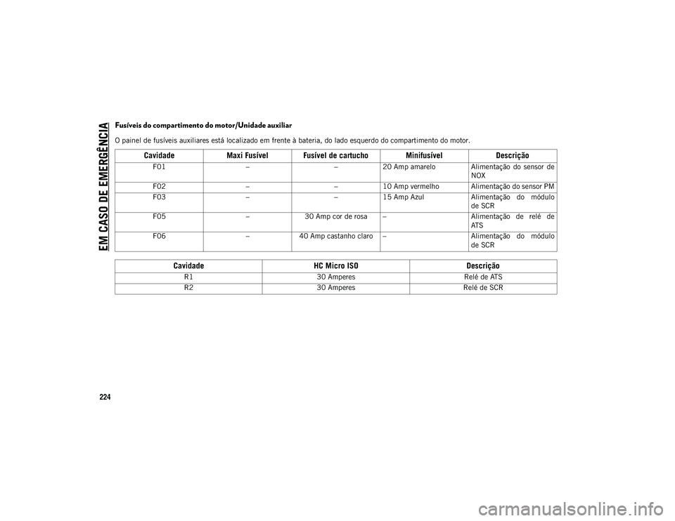 JEEP COMPASS 2020 Manual de Uso e Manutenção (in Portuguese) EM CASO DE EMERGÊNCIA
224
Fusíveis do compartimento do motor/Unidade auxiliar
O painel de fusíveis auxiliares está localizado em frente à bateria, do lado esquerdo do compartimento do motor.
Cavi JEEP COMPASS 2020 Manual de Uso e Manutenção (in Portuguese) EM CASO DE EMERGÊNCIA
224
Fusíveis do compartimento do motor/Unidade auxiliar
O painel de fusíveis auxiliares está localizado em frente à bateria, do lado esquerdo do compartimento do motor.
Cavi