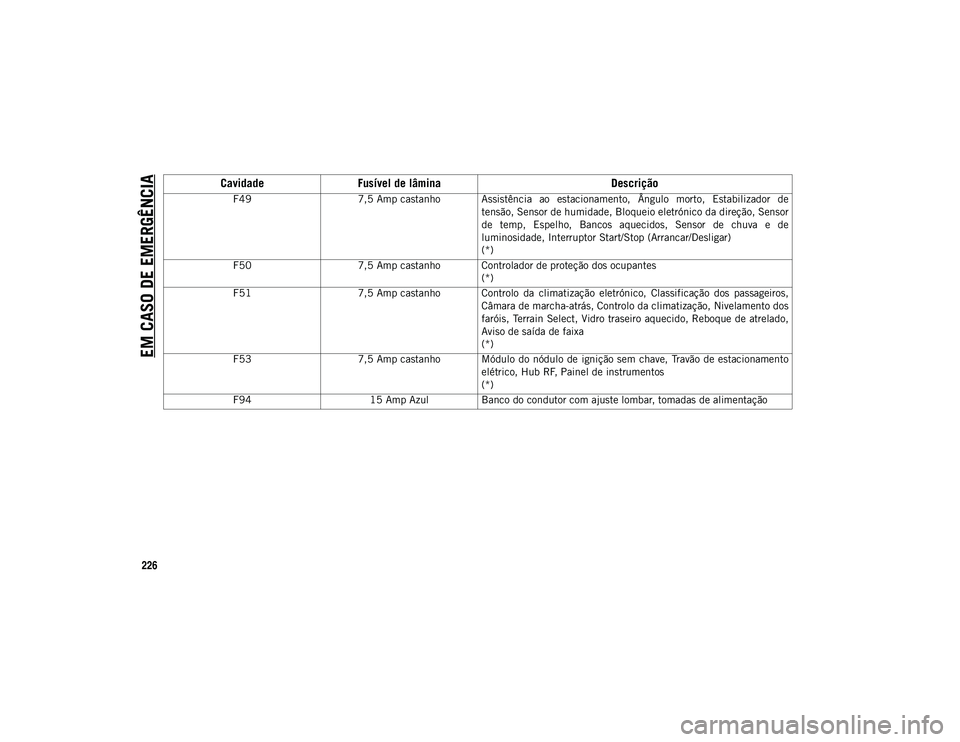 JEEP COMPASS 2020  Manual de Uso e Manutenção (in Portuguese) EM CASO DE EMERGÊNCIA
226
F497,5 Amp castanho Assistência  ao  estacionamento,  Ângulo  morto,  Estabilizador  de
tensão, Sensor de humidade, Bloqueio eletrónico da direção, Sensor
de  temp,  E