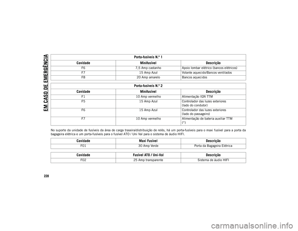 JEEP COMPASS 2020 Manual de Uso e Manutenção (in Portuguese) EM CASO DE EMERGÊNCIA
228
No suporte da unidade de fusÃveis da área de carga traseira/distribuição de relés, há um porta-fusÃveis para o maxi fusÃvel para a porta da
bagageira elà JEEP COMPASS 2020 Manual de Uso e Manutenção (in Portuguese) EM CASO DE EMERGÊNCIA
228
No suporte da unidade de fusÃveis da área de carga traseira/distribuição de relés, há um porta-fusÃveis para o maxi fusÃvel para a porta da
bagageira elÃ