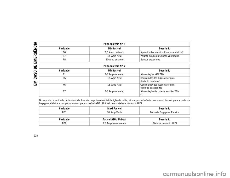 JEEP COMPASS 2020  Manual de Uso e Manutenção (in Portuguese) EM CASO DE EMERGÊNCIA
228
No  suporte da unidade  de  fusíveis da área  de carga  traseira/distribuição de  relés, há  um  porta-fusíveis  para o maxi  fusível  para  a porta da
bagageira el�