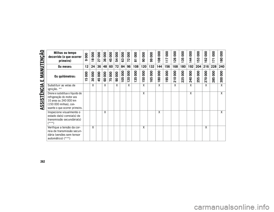 JEEP COMPASS 2020  Manual de Uso e Manutenção (in Portuguese) ASSISTÊNCIA E MANUTENÇÃO
262
Substituir as velas de 
ignição. **X X X X X X X X X X

Drene e substitua o líquido de 
refrigeração do motor aos 
10 anos ou 240 000 km 
(150 000 milhas), con -
s