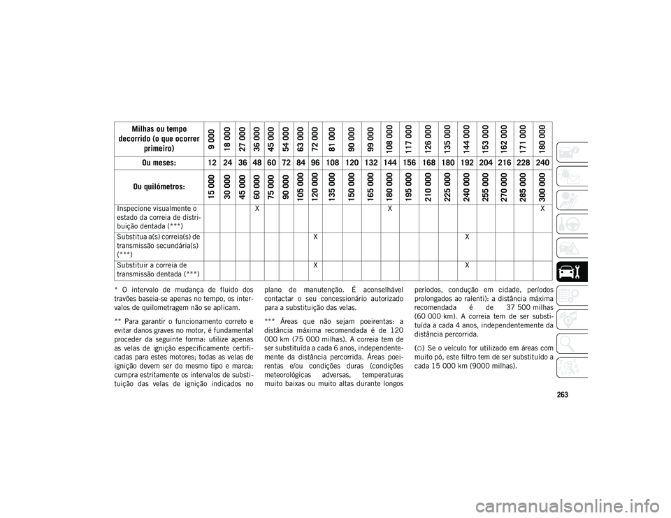 JEEP COMPASS 2020  Manual de Uso e Manutenção (in Portuguese) 263
*  O  intervalo  de  mudança  de  fluido  dos
travões baseia-se apenas no tempo, os inter-
valos de quilometragem não se aplicam.
**  Para  garantir  o  funcionamento  correto  e
evitar danos g