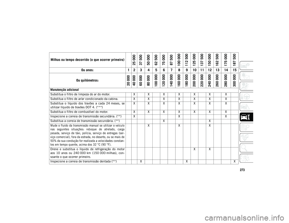 JEEP COMPASS 2020  Manual de Uso e Manutenção (in Portuguese) 273
Manutenção adicional
Substitua o filtro de limpeza do ar do motor.X X X X X X X
Substitua o filtro de ar/ar condicionado da cabina. X X X X X X X
Substitua  o  líquido  dos  travões  a  cada  