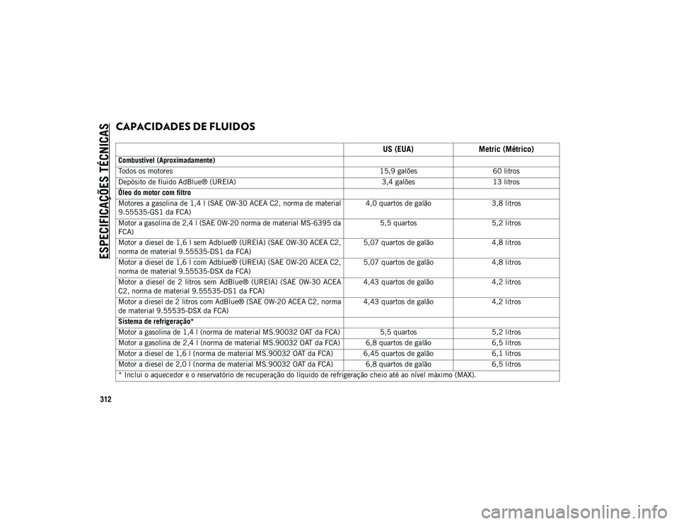 JEEP COMPASS 2020 Manual de Uso e Manutenção (in Portuguese) ESPECIFICAÇÕES TÉCNICAS
312
CAPACIDADES DE FLUIDOS
US (EUA)Metric (Métrico)
Combustível (Aproximadamente)
Todos os motores 15,9 galões60 litros
Depósito de fluido AdBlue® (UREIA) 3,4 galõe JEEP COMPASS 2020 Manual de Uso e Manutenção (in Portuguese) ESPECIFICAÇÕES TÉCNICAS
312
CAPACIDADES DE FLUIDOS
US (EUA)Metric (Métrico)
Combustível (Aproximadamente)
Todos os motores 15,9 galões60 litros
Depósito de fluido AdBlue® (UREIA) 3,4 galõe