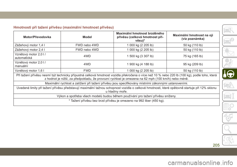 JEEP COMPASS 2019  Návod k použití a údržbě (in Czech) Hmotnosti při tažení přívěsu (maximální hmotnost přívěsu)
Motor/Převodovka ModelMaximální hmotnost brzděného
přívěsu (celková hmotnost pří-
věsu)*Maximální hmotnost na oji
(vi