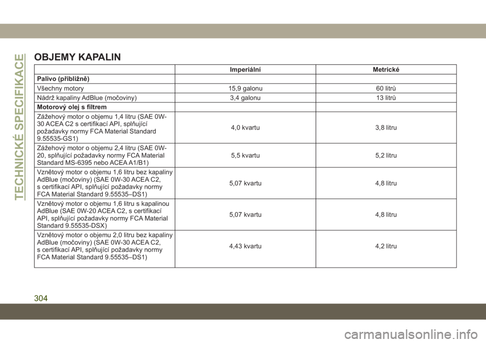 JEEP COMPASS 2019 Návod k použití a údržbě (in Czech) OBJEMY KAPALIN
Imperiální Metrické
Palivo (přibližně)
Všechny motory 15,9 galonu 60 litrů
Nádrž kapaliny AdBlue (močoviny) 3,4 galonu 13 litrů
Motorový olej s filtrem
Zážehový motor o JEEP COMPASS 2019 Návod k použití a údržbě (in Czech) OBJEMY KAPALIN
Imperiální Metrické
Palivo (přibližně)
Všechny motory 15,9 galonu 60 litrů
Nádrž kapaliny AdBlue (močoviny) 3,4 galonu 13 litrů
Motorový olej s filtrem
Zážehový motor o