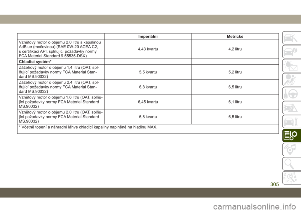 JEEP COMPASS 2019 Návod k použití a údržbě (in Czech) Imperiální Metrické
Vznětový motor o objemu 2,0 litru s kapalinou
AdBlue (močovinou) (SAE 0W-20 ACEA C2,
s certifikací API, splňující požadavky normy
FCA Material Standard 9.55535-DSX)4,43 JEEP COMPASS 2019 Návod k použití a údržbě (in Czech) Imperiální Metrické
Vznětový motor o objemu 2,0 litru s kapalinou
AdBlue (močovinou) (SAE 0W-20 ACEA C2,
s certifikací API, splňující požadavky normy
FCA Material Standard 9.55535-DSX)4,43