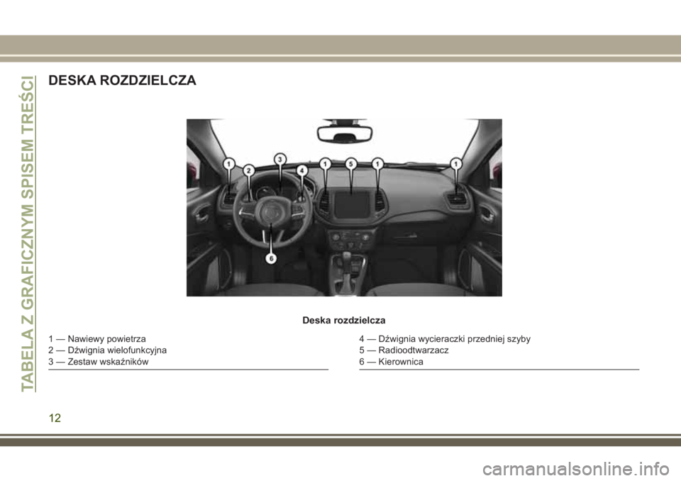 JEEP COMPASS 2018 Instrukcja obsługi (in Polish) DESKA ROZDZIELCZA
Deska rozdzielcza
1 — Nawiewy powietrza
2 — Dźwignia wielofunkcyjna
3 — Zestaw wskaźników4 — Dźwignia wycieraczki przedniej szyby
5 — Radioodtwarzacz
6 — Kierownica
T JEEP COMPASS 2018 Instrukcja obsługi (in Polish) DESKA ROZDZIELCZA
Deska rozdzielcza
1 — Nawiewy powietrza
2 — Dźwignia wielofunkcyjna
3 — Zestaw wskaźników4 — Dźwignia wycieraczki przedniej szyby
5 — Radioodtwarzacz
6 — Kierownica
T