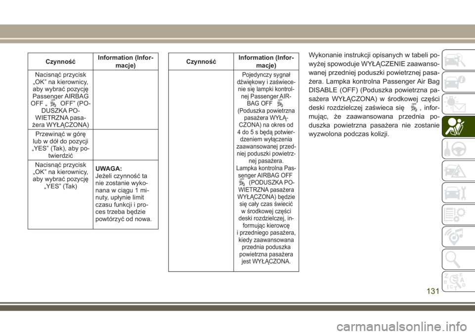 JEEP COMPASS 2018  Instrukcja obsługi (in Polish) CzynnośćInformation (Infor-
macje)
Nacisnąć przycisk
„OK” na kierownicy,
aby wybrać pozycję
Passenger AIRBAG
OFF „
OFF” (PO-
DUSZKA PO-
WIETRZNA pasa-
żera WYŁĄCZONA)
Przewinąć w g�
