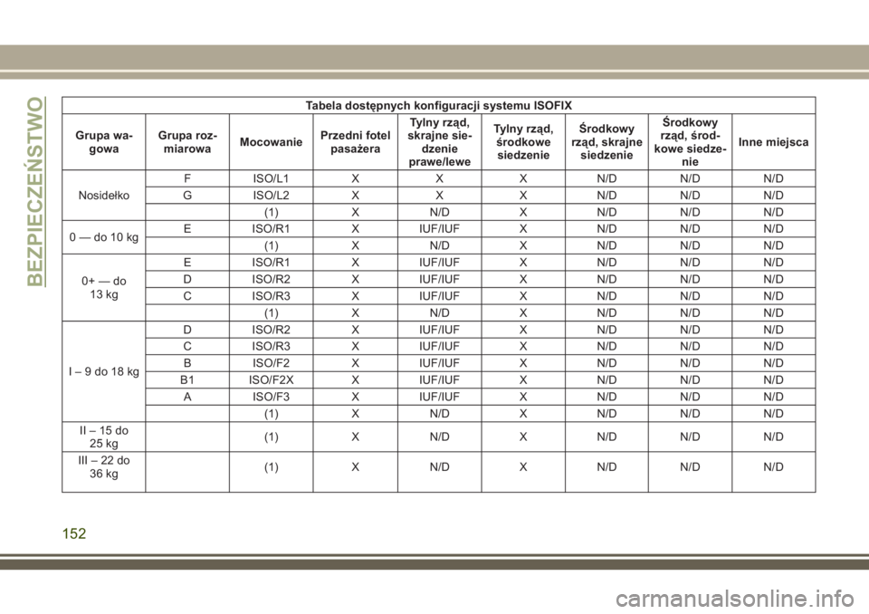 JEEP COMPASS 2018  Instrukcja obsługi (in Polish) Tabela dostępnych konfiguracji systemu ISOFIX
Grupa wa-
gowaGrupa roz-
miarowaMocowaniePrzedni fotel
pasażeraTylny rząd,
skrajne sie-
dzenie
prawe/leweTylny rząd,
środkowe
siedzenieŚrodkowy
rzą