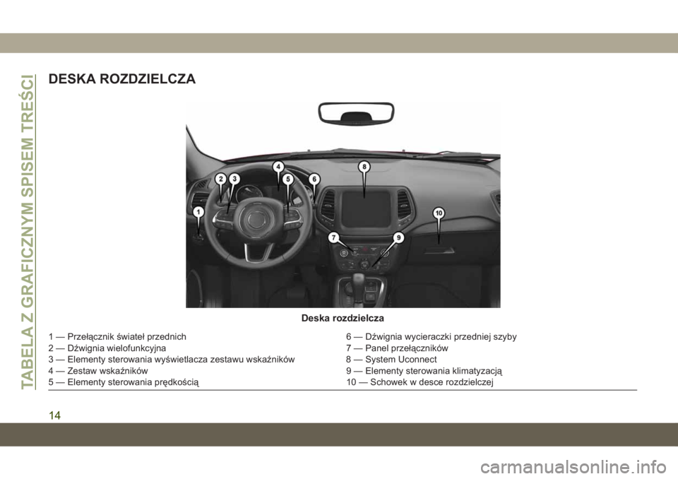 JEEP COMPASS 2019 Instrukcja obsługi (in Polish) DESKA ROZDZIELCZA
Deska rozdzielcza
1 — Przełącznik świateł przednich 6 — Dźwignia wycieraczki przedniej szyby
2 — Dźwignia wielofunkcyjna 7 — Panel przełączników
3 — Elementy stero JEEP COMPASS 2019 Instrukcja obsługi (in Polish) DESKA ROZDZIELCZA
Deska rozdzielcza
1 — Przełącznik świateł przednich 6 — Dźwignia wycieraczki przedniej szyby
2 — Dźwignia wielofunkcyjna 7 — Panel przełączników
3 — Elementy stero
