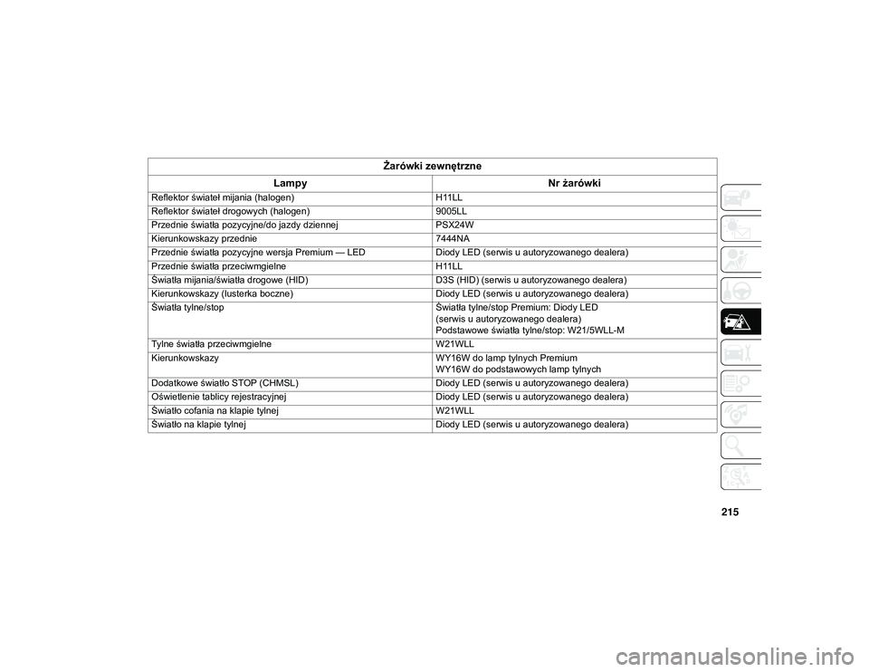 JEEP COMPASS 2020 Instrukcja obsługi (in Polish) 215
Żarówki zewnętrzne
Lampy Nr żarówki
Reflektor świateł mijania (halogen) H11LL
Reflektor świateł drogowych (halogen) 9005LL
Przednie światła pozycyjne/do jazdy dziennej PSX24W
Kierunkows JEEP COMPASS 2020 Instrukcja obsługi (in Polish) 215
Żarówki zewnętrzne
Lampy Nr żarówki
Reflektor świateł mijania (halogen) H11LL
Reflektor świateł drogowych (halogen) 9005LL
Przednie światła pozycyjne/do jazdy dziennej PSX24W
Kierunkows