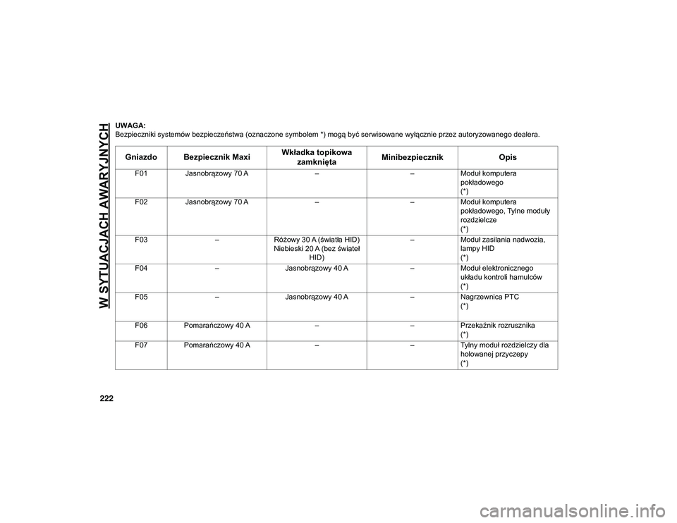 JEEP COMPASS 2020 Instrukcja obsługi (in Polish) W SYTUACJACH AWARYJNYCH
222
UWAGA:
Bezpieczniki systemów bezpieczeństwa (oznaczone symbolem *) mogą być serwisowane wyłącznie przez autoryzowanego dealera.
Gniazdo Bezpiecznik MaxiWkładka topik JEEP COMPASS 2020 Instrukcja obsługi (in Polish) W SYTUACJACH AWARYJNYCH
222
UWAGA:
Bezpieczniki systemów bezpieczeństwa (oznaczone symbolem *) mogą być serwisowane wyłącznie przez autoryzowanego dealera.
Gniazdo Bezpiecznik MaxiWkładka topik