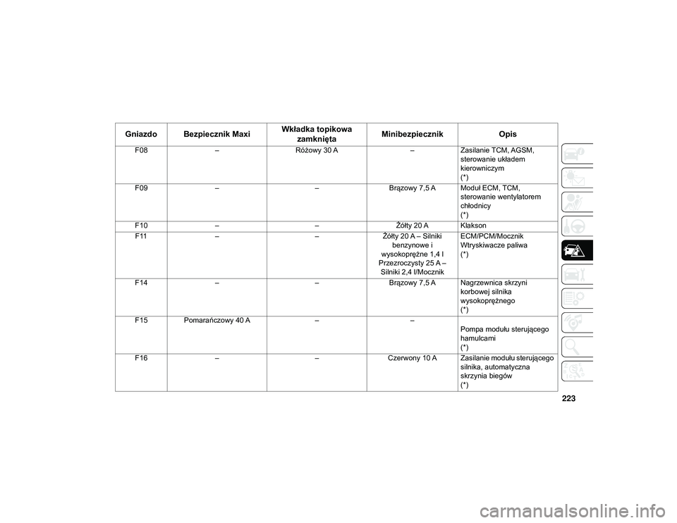 JEEP COMPASS 2020 Instrukcja obsługi (in Polish) 223
F08– Różowy 30 A –Zasilanie TCM, AGSM,
sterowanie układem
kierowniczym
(*)
F09 – –Brązowy 7,5 A Moduł ECM, TCM,
sterowanie wentylatorem
chłodnicy
(*)
F10 – –Żółty 20 A Kla JEEP COMPASS 2020 Instrukcja obsługi (in Polish) 223
F08– Różowy 30 A –Zasilanie TCM, AGSM,
sterowanie układem
kierowniczym
(*)
F09 – –Brązowy 7,5 A Moduł ECM, TCM,
sterowanie wentylatorem
chłodnicy
(*)
F10 – –Żółty 20 A Kla