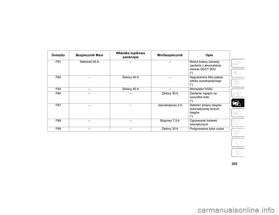 JEEP COMPASS 2020 Instrukcja obsługi (in Polish) 225
F81Niebieski 60 A ––Moduł świecy żarowej,
zasilanie z akumulatora
modułu DDCT SDU
(*)
F82 – Zielony 40 A –Nagrzewnica filtra paliwa
silnika wysokoprężnego
(*)
F83 – Zielony 40 A JEEP COMPASS 2020 Instrukcja obsługi (in Polish) 225
F81Niebieski 60 A ––Moduł świecy żarowej,
zasilanie z akumulatora
modułu DDCT SDU
(*)
F82 – Zielony 40 A –Nagrzewnica filtra paliwa
silnika wysokoprężnego
(*)
F83 – Zielony 40 A