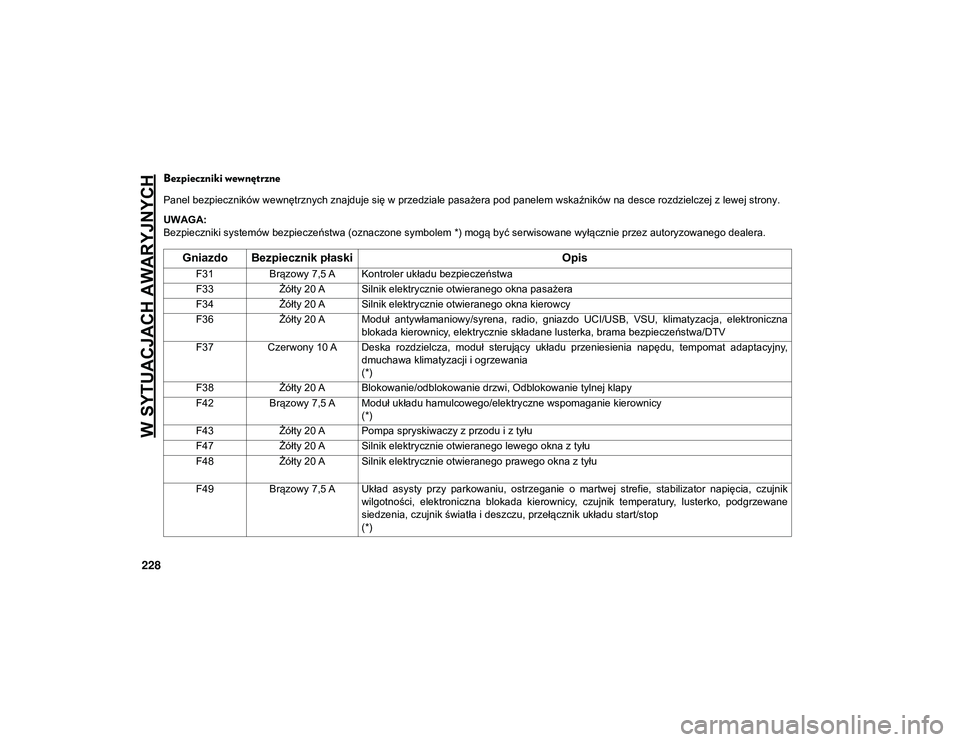 JEEP COMPASS 2020  Instrukcja obsługi (in Polish) W SYTUACJACH AWARYJNYCH
228
Bezpieczniki wewnętrzne 
Panel bezpieczników wewnętrznych znajduje się w przedziale pasażera pod panelem wskaźników na desce rozdzielczej z lewej strony.
UWAGA:
Bezp