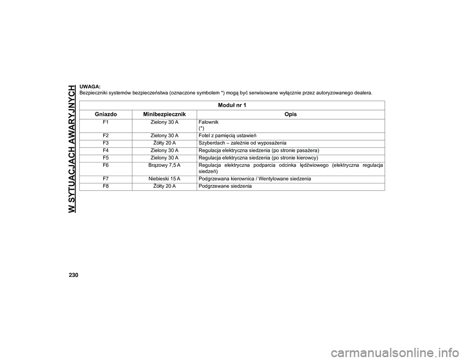 JEEP COMPASS 2020 Instrukcja obsługi (in Polish) W SYTUACJACH AWARYJNYCH
230
UWAGA:
Bezpieczniki systemów bezpieczeństwa (oznaczone symbolem *) mogą być serwisowane wyłącznie przez autoryzowanego dealera.
Moduł nr 1
Gniazdo Minibezpiecznik Op JEEP COMPASS 2020 Instrukcja obsługi (in Polish) W SYTUACJACH AWARYJNYCH
230
UWAGA:
Bezpieczniki systemów bezpieczeństwa (oznaczone symbolem *) mogą być serwisowane wyłącznie przez autoryzowanego dealera.
Moduł nr 1
Gniazdo Minibezpiecznik Op
