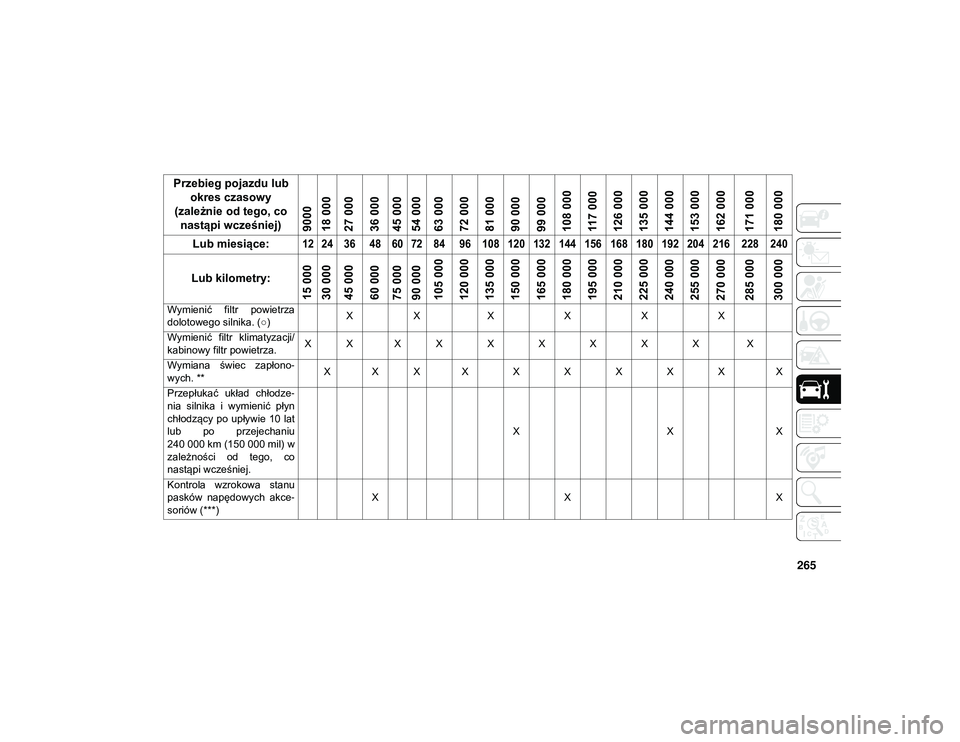 JEEP COMPASS 2020 Instrukcja obsługi (in Polish) 265
Wymienić filtr powietrza
dolotowego silnika. (○)X
X X XXX
Wymienić filtr klimatyzacji/
kabinowy filtr powietrza. X X X X X X X X X X
Wymiana świec zapłono -
wych. ** X X X X X X X X X JEEP COMPASS 2020 Instrukcja obsługi (in Polish) 265
Wymienić filtr powietrza
dolotowego silnika. (○)X
X X XXX
Wymienić filtr klimatyzacji/
kabinowy filtr powietrza. X X X X X X X X X X
Wymiana świec zapłono -
wych. ** X X X X X X X X X