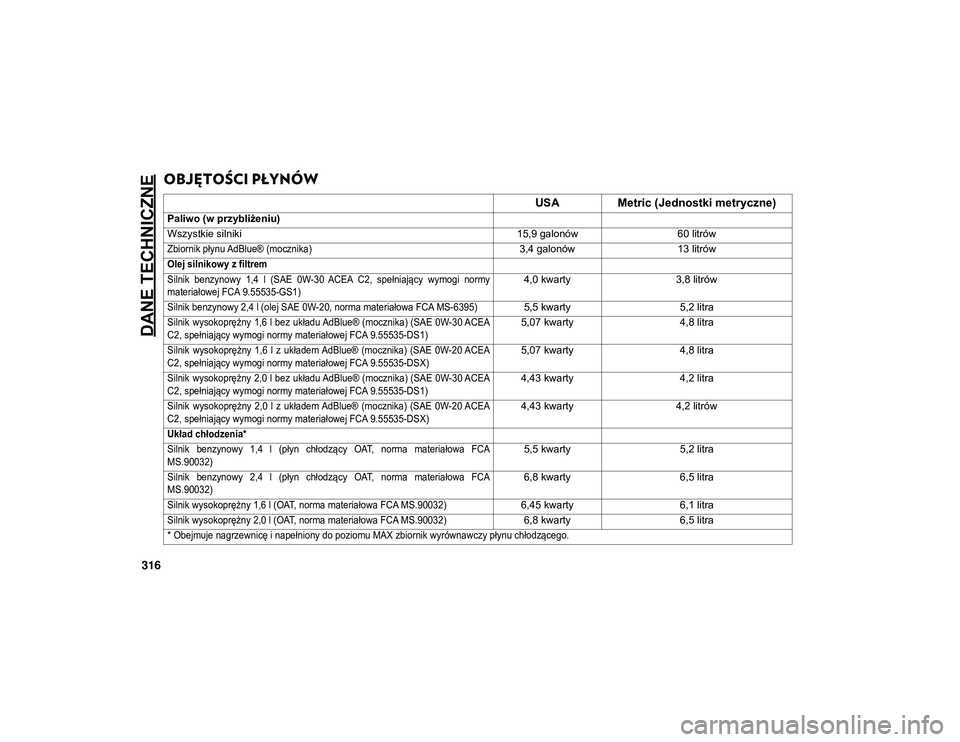 JEEP COMPASS 2020 Instrukcja obsługi (in Polish) DANE TECHNICZNE
316
OBJĘTOŚCI PŁYNÓW
USAMetric (Jednostki metryczne)
Paliwo (w przybliżeniu)
Wszystkie silniki 15,9 galonów60 litrów
Zbiornik płynu AdBlue® (mocznika)
3,4 galonów13 litr JEEP COMPASS 2020 Instrukcja obsługi (in Polish) DANE TECHNICZNE
316
OBJĘTOŚCI PŁYNÓW
USAMetric (Jednostki metryczne)
Paliwo (w przybliżeniu)
Wszystkie silniki 15,9 galonów60 litrów
Zbiornik płynu AdBlue® (mocznika)
3,4 galonów13 litr