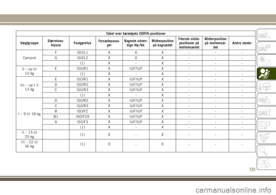 JEEP COMPASS 2018  Brugs- og vedligeholdelsesvejledning (in Danish) Tabel over køretøjets ISOFIX-positioner
VægtgruppeStørrelses-
klasseFastgørelse
Forsædepassa-
gerBageste udven-
dige Hø./Ve.Midterposition
på bagsædetYderste sidde-
positioner på
mellemsæde