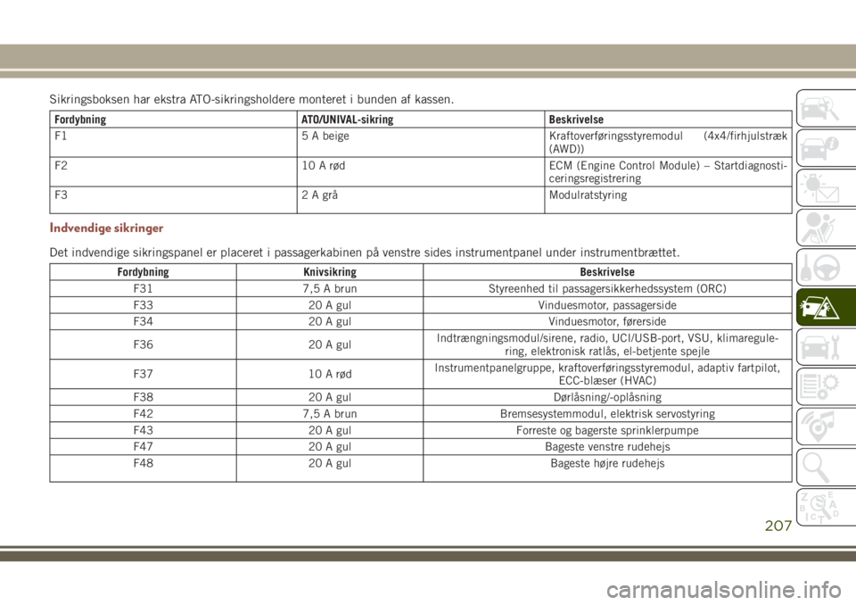 JEEP COMPASS 2018  Brugs- og vedligeholdelsesvejledning (in Danish) Sikringsboksen har ekstra ATO-sikringsholdere monteret i bunden af kassen.
Fordybning ATO/UNIVAL-sikring Beskrivelse
F1 5 A beige Kraftoverføringsstyremodul (4x4/firhjulstræk
(AWD))
F2 10 A rød ECM