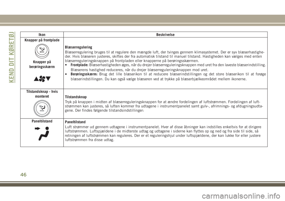 JEEP COMPASS 2018  Brugs- og vedligeholdelsesvejledning (in Danish) Ikon Beskrivelse
Knapper på frontplade
MODE
Knapper på
berøringsskærm
Blæserregulering
Blæserregulering bruges til at regulere den mængde luft, der tvinges gennem klimasystemet. Der er syv blæ