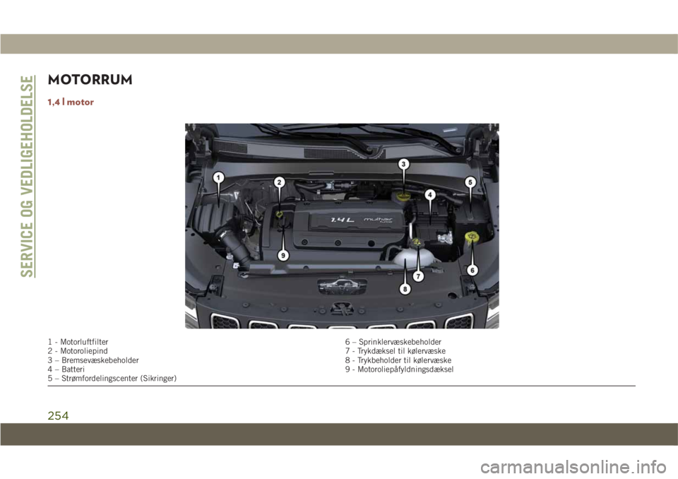 JEEP COMPASS 2019 Brugs- og vedligeholdelsesvejledning (in Danish) MOTORRUM
1,4 l motor
1 - Motorluftfilter6 – Sprinklervæskebeholder
2 - Motoroliepind 7 - Trykdæksel til kølervæske
3 – Bremsevæskebeholder 8 - Trykbeholder til kølervæske
4 – Batteri 9 - JEEP COMPASS 2019 Brugs- og vedligeholdelsesvejledning (in Danish) MOTORRUM
1,4 l motor
1 - Motorluftfilter6 – Sprinklervæskebeholder
2 - Motoroliepind 7 - Trykdæksel til kølervæske
3 – Bremsevæskebeholder 8 - Trykbeholder til kølervæske
4 – Batteri 9 -