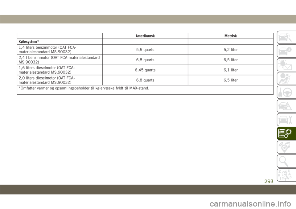 JEEP COMPASS 2019 Brugs- og vedligeholdelsesvejledning (in Danish) AmerikanskMetrisk
Kølesystem*
1,4 liters benzinmotor (OAT FCA-
materialestandard MS.90032) 5,5 quarts
5,2 liter
2,4 l benzinmotor (OAT FCA-materialestandard
MS.90032) 6,8 quarts
6,5 liter
1,6 liters JEEP COMPASS 2019 Brugs- og vedligeholdelsesvejledning (in Danish) AmerikanskMetrisk
Kølesystem*
1,4 liters benzinmotor (OAT FCA-
materialestandard MS.90032) 5,5 quarts
5,2 liter
2,4 l benzinmotor (OAT FCA-materialestandard
MS.90032) 6,8 quarts
6,5 liter
1,6 liters